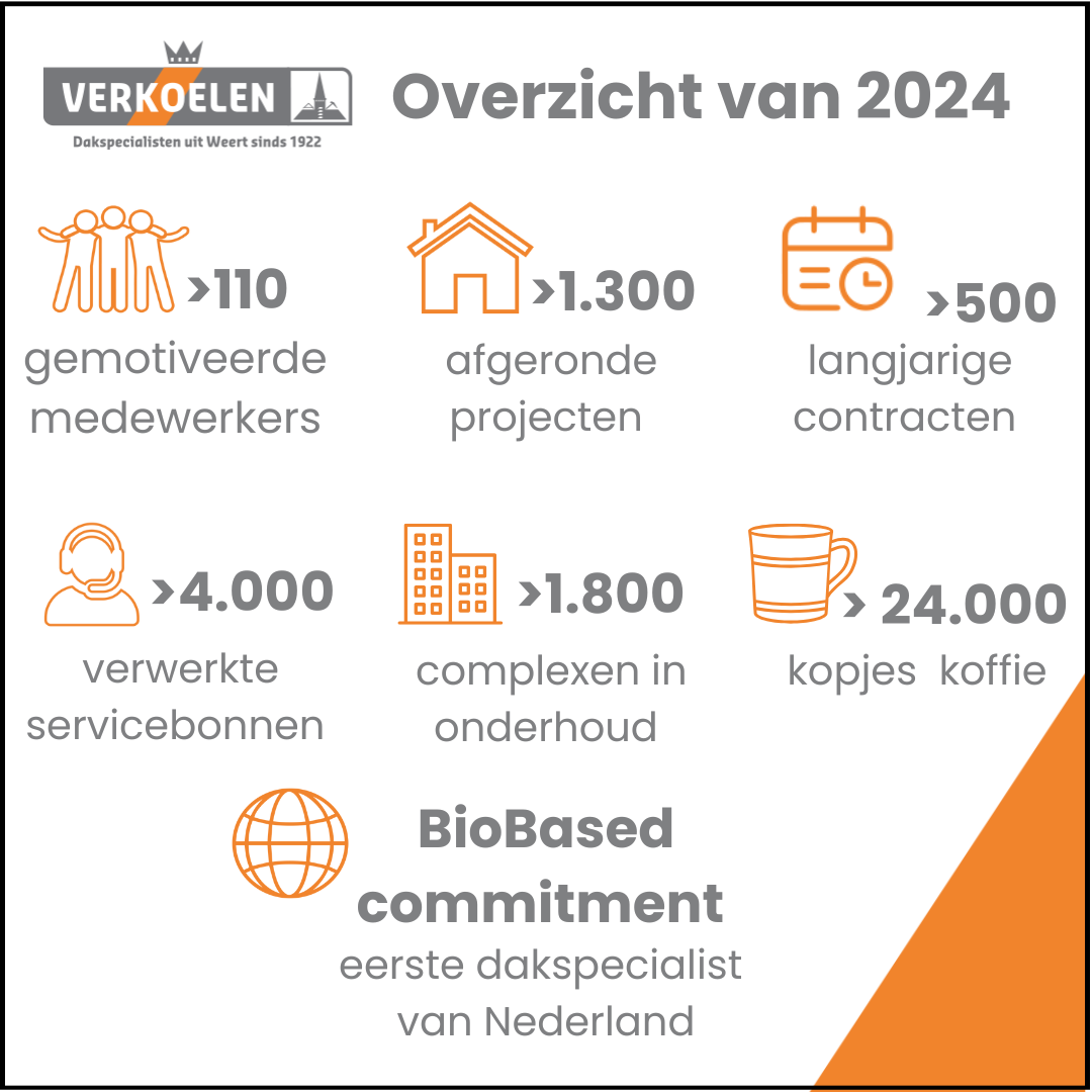 Mens  Dak  Duurzaam in 2024